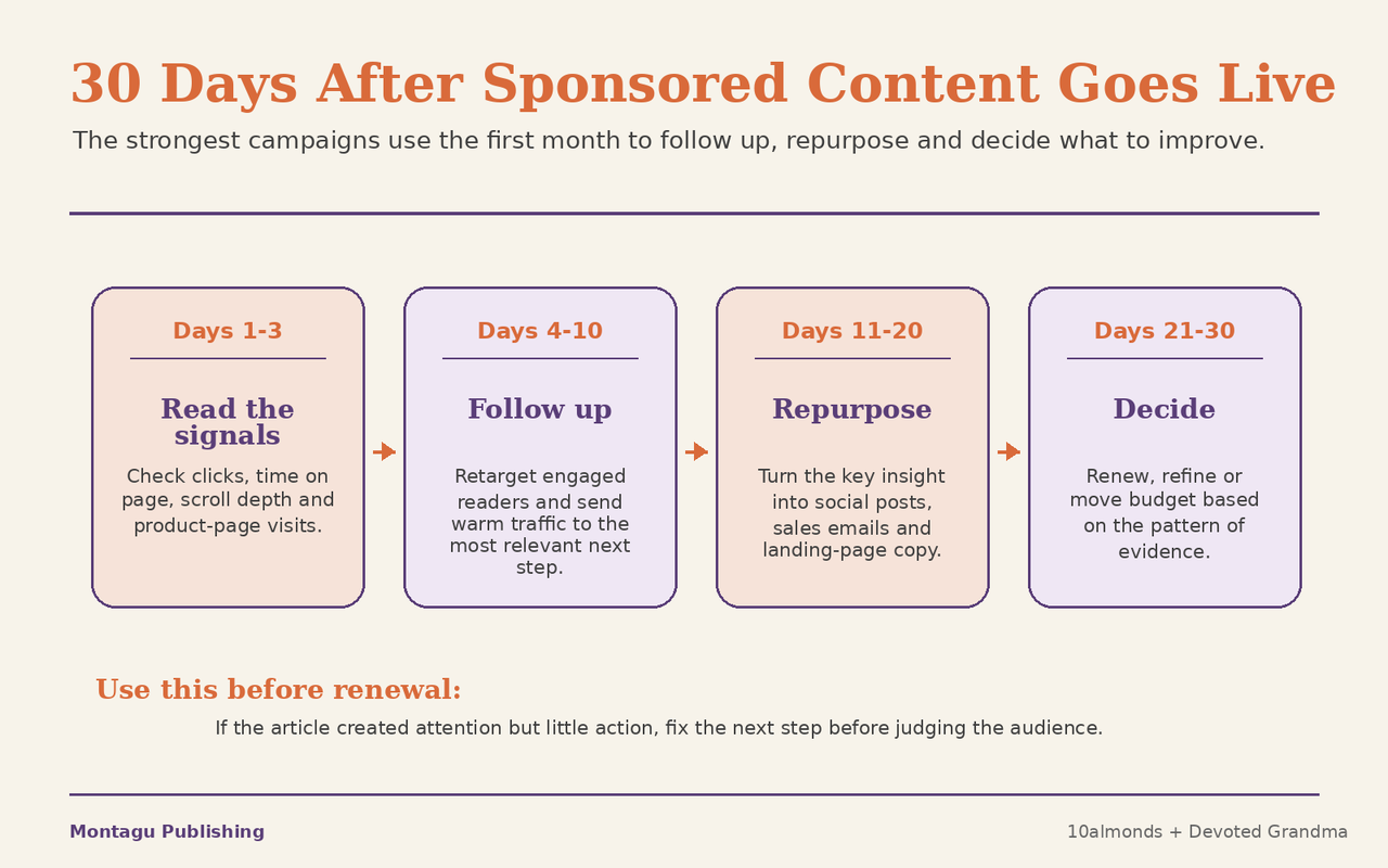 Thirty-day plan for following up, repurposing and measuring sponsored content after it goes live