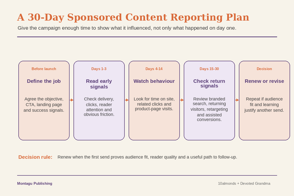 Thirty-day sponsored content reporting plan showing launch, early signals, behaviour, return signals and renewal decision