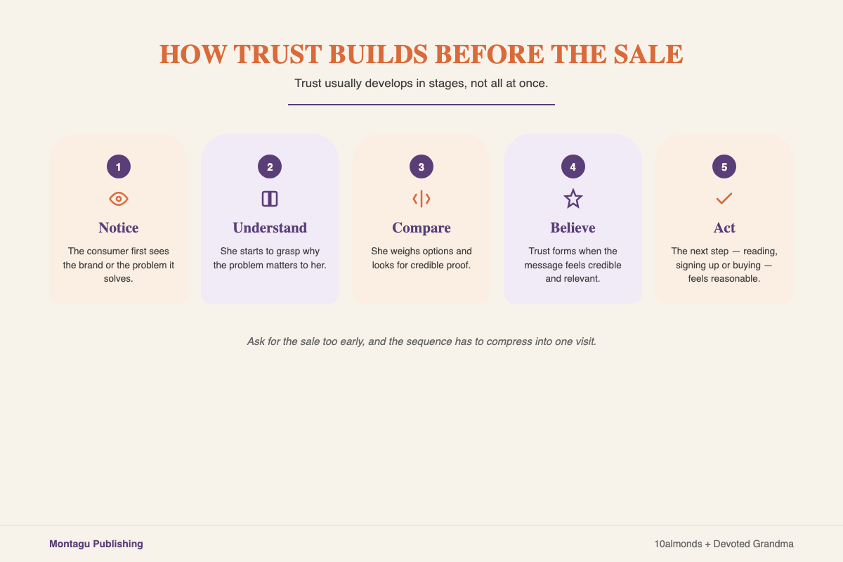 Trust-building sequence showing how consumers move from notice to understanding, comparison, belief and action