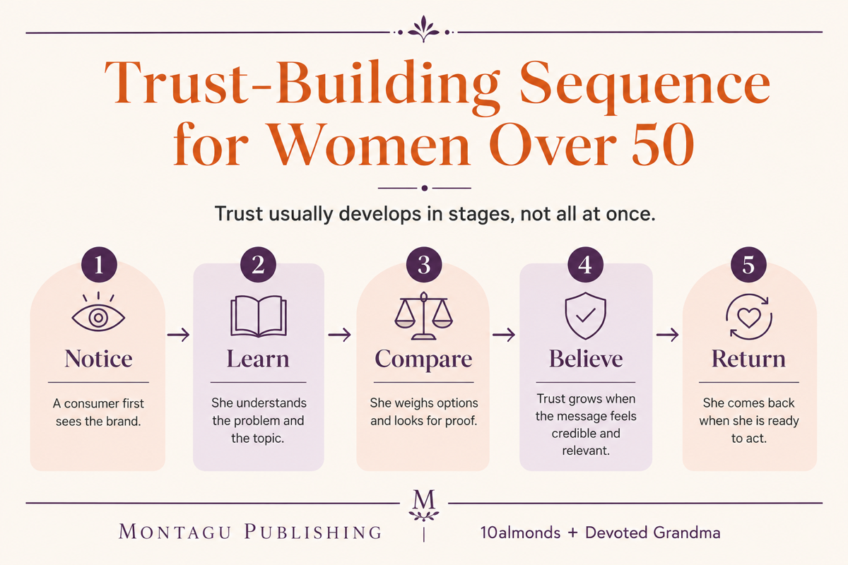 Trust-building sequence for women over 50 from notice to learning, comparison, belief and return