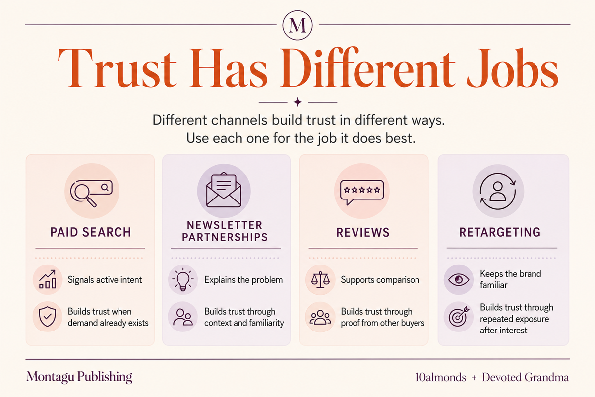 Trust-building roles for paid search, newsletter partnerships, reviews and retargeting