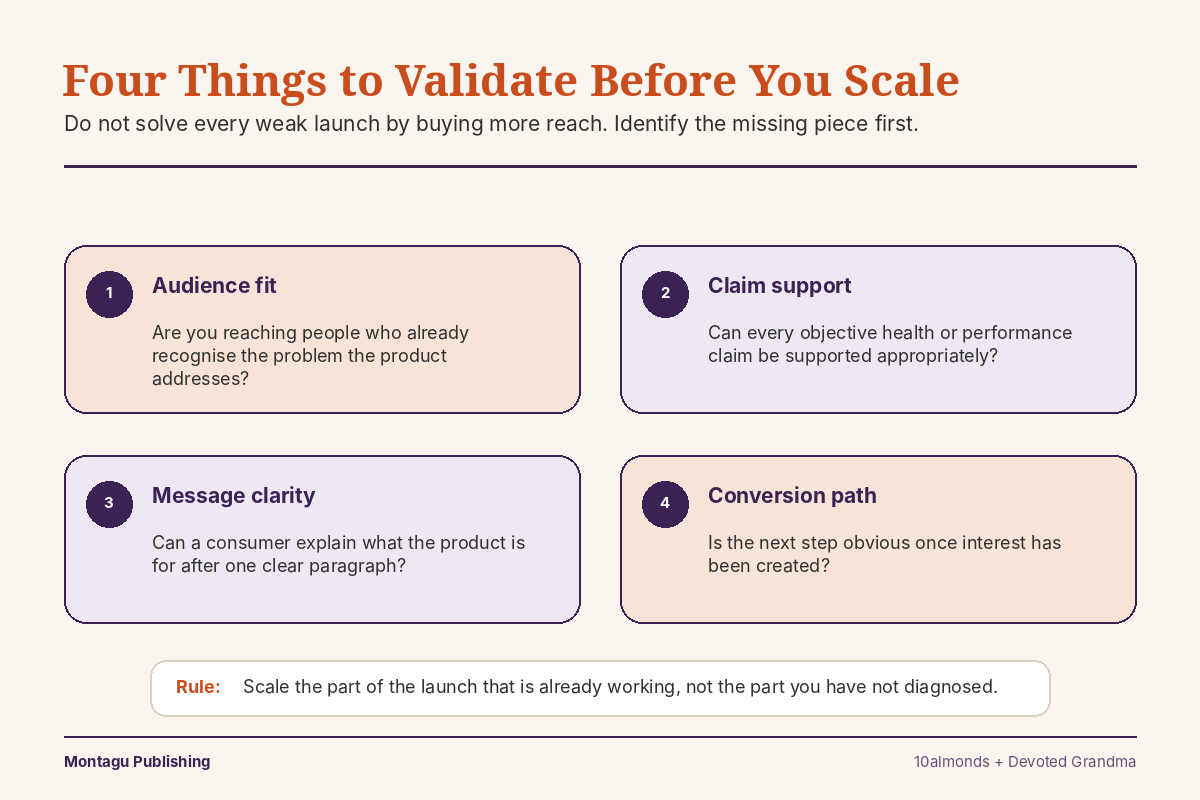 Four things to validate before scaling a supplement product launch: audience fit, claim support, message clarity and conversion path