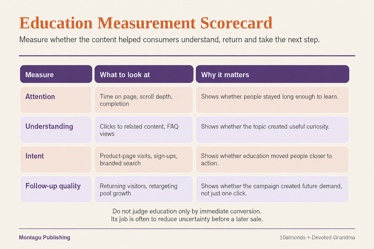 Wellness education measurement scorecard showing attention, understanding, intent and follow-up quality