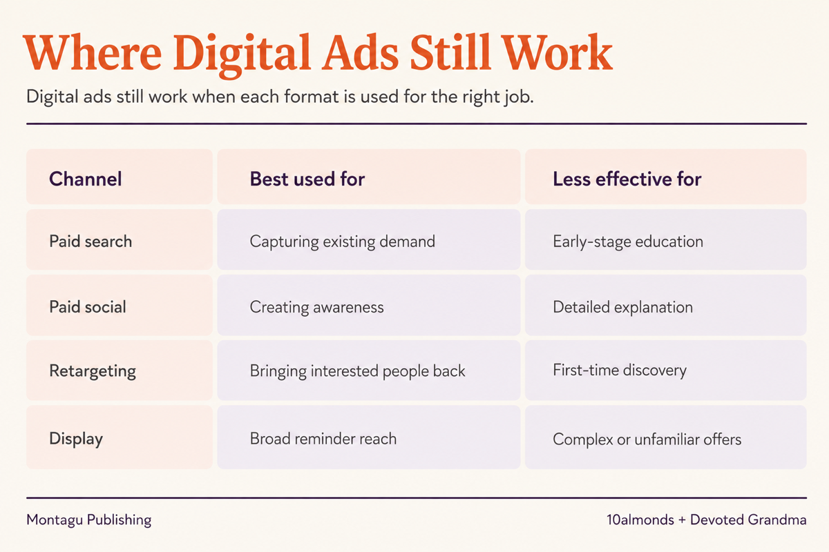 Table showing where paid search, paid social, retargeting and display advertising still work best