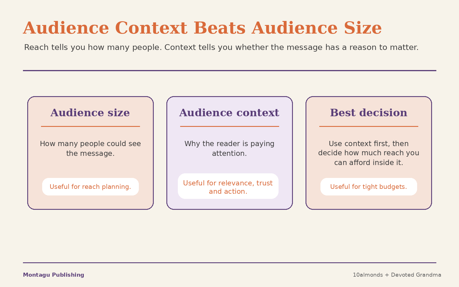 Comparison showing why audience context matters more than audience size for trust-led sponsored content.