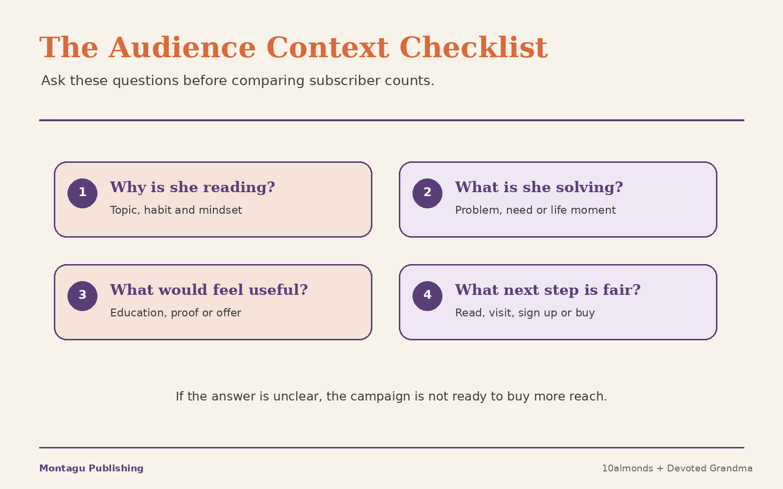 Audience context checklist for comparing reader mindset, problem fit, usefulness and next step before buying reach.