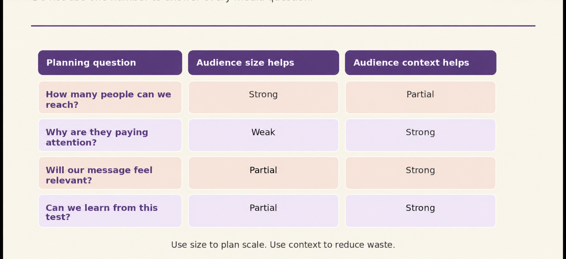 Matrix comparing what audience size and audience context can each tell a marketer.