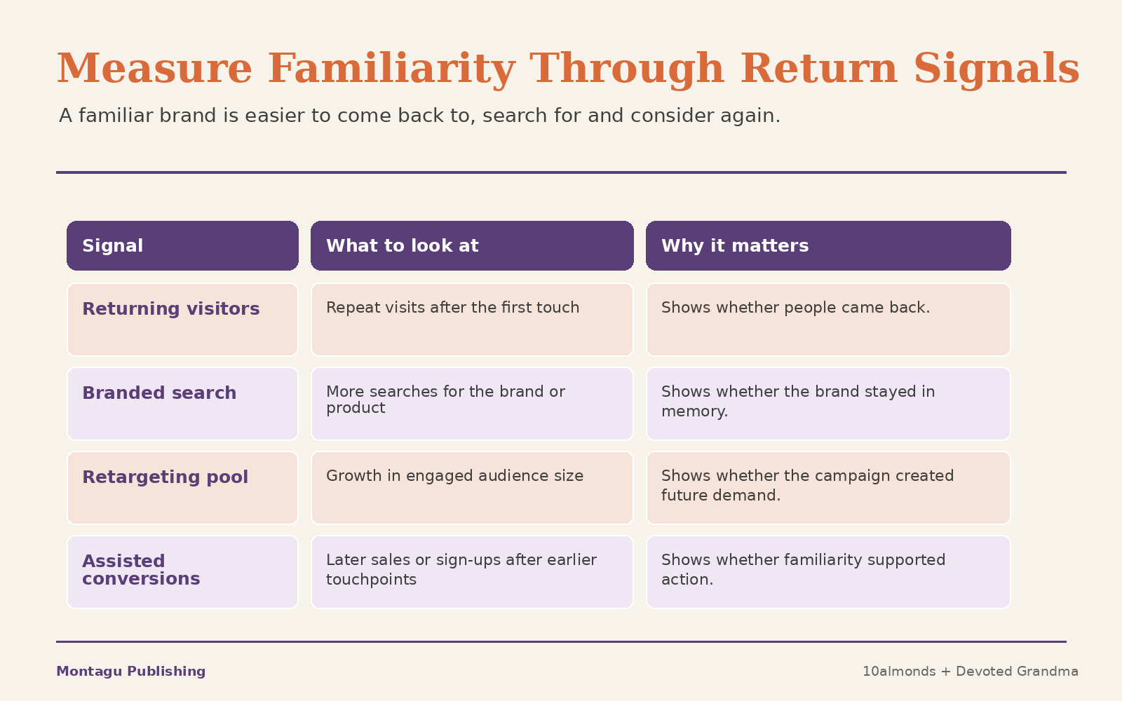 Scorecard showing return signals that help measure whether brand familiarity is growing.