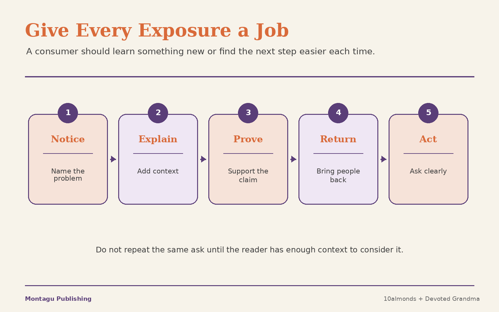 Five-step framework showing how each brand exposure should create notice, explain, prove, return or ask for action.