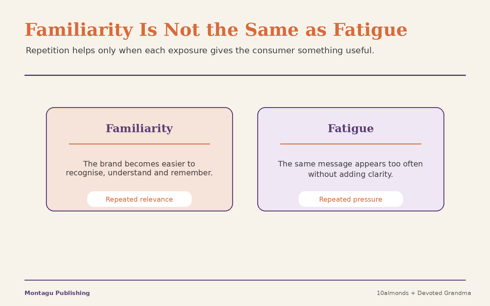 Comparison showing the difference between brand familiarity and ad fatigue.