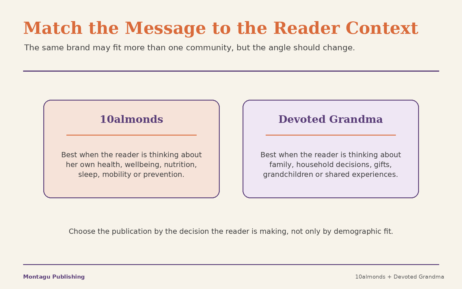 Comparison showing how 10almonds and Devoted Grandma offer different reader contexts for brand campaigns.