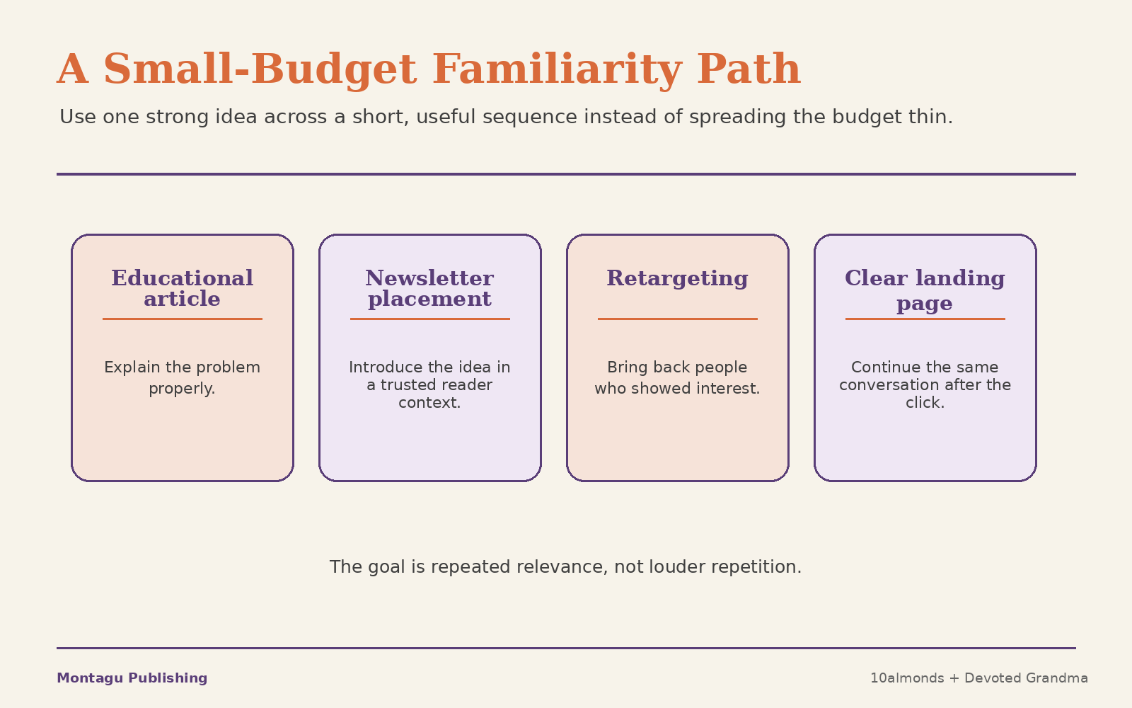 Small-budget familiarity path using educational content, newsletter placement, retargeting and a clear landing page.