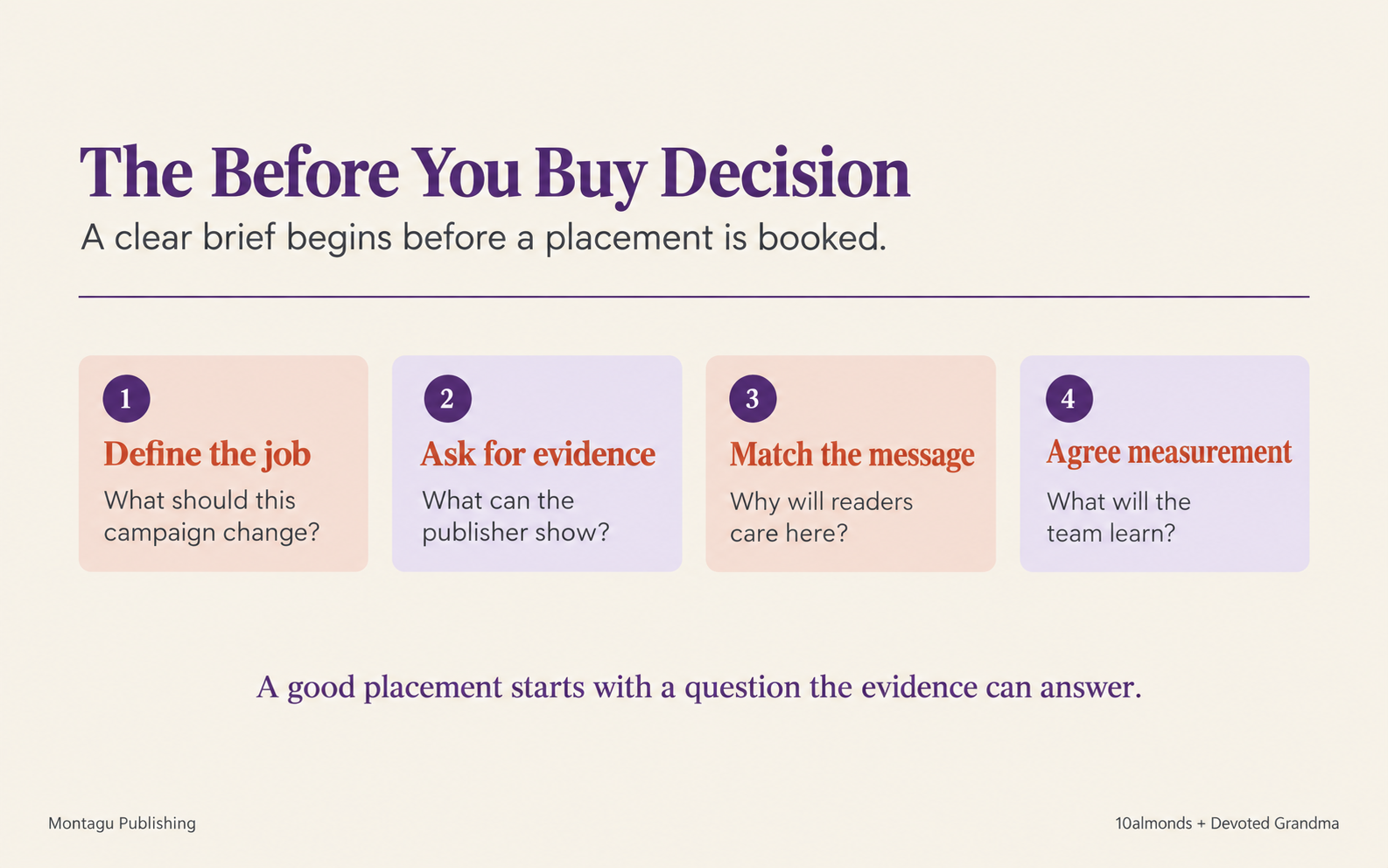 Four steps for deciding whether to buy a newsletter sponsorship.