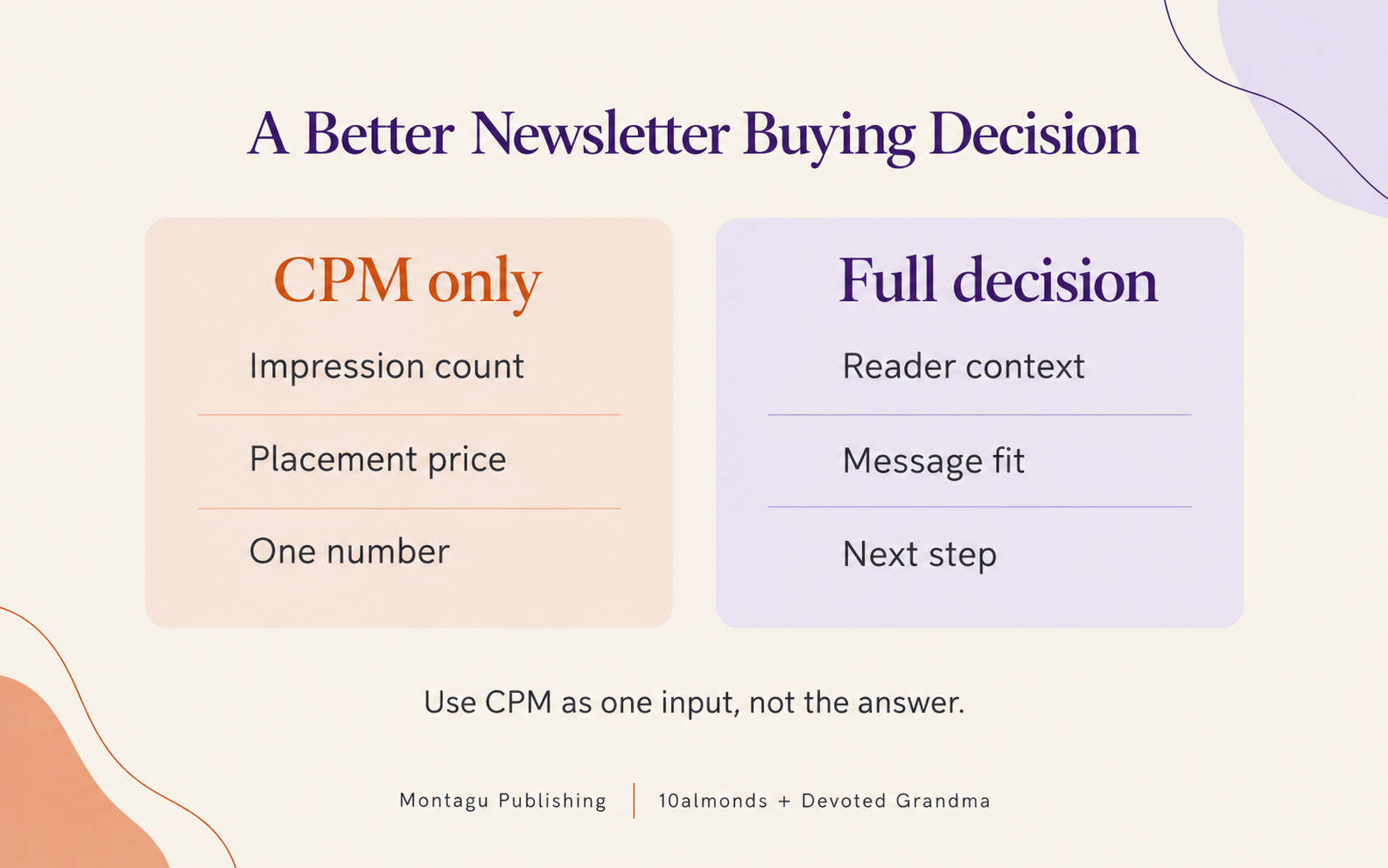 Comparison of a CPM-only newsletter sponsorship decision with a full decision that includes reader context, message fit and the next step.