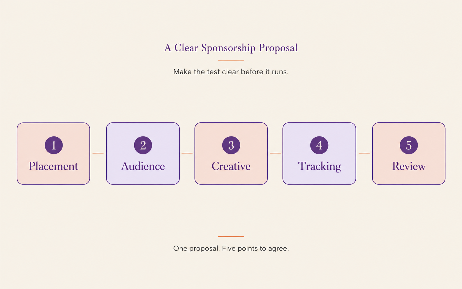 Five parts of a clear newsletter sponsorship proposal