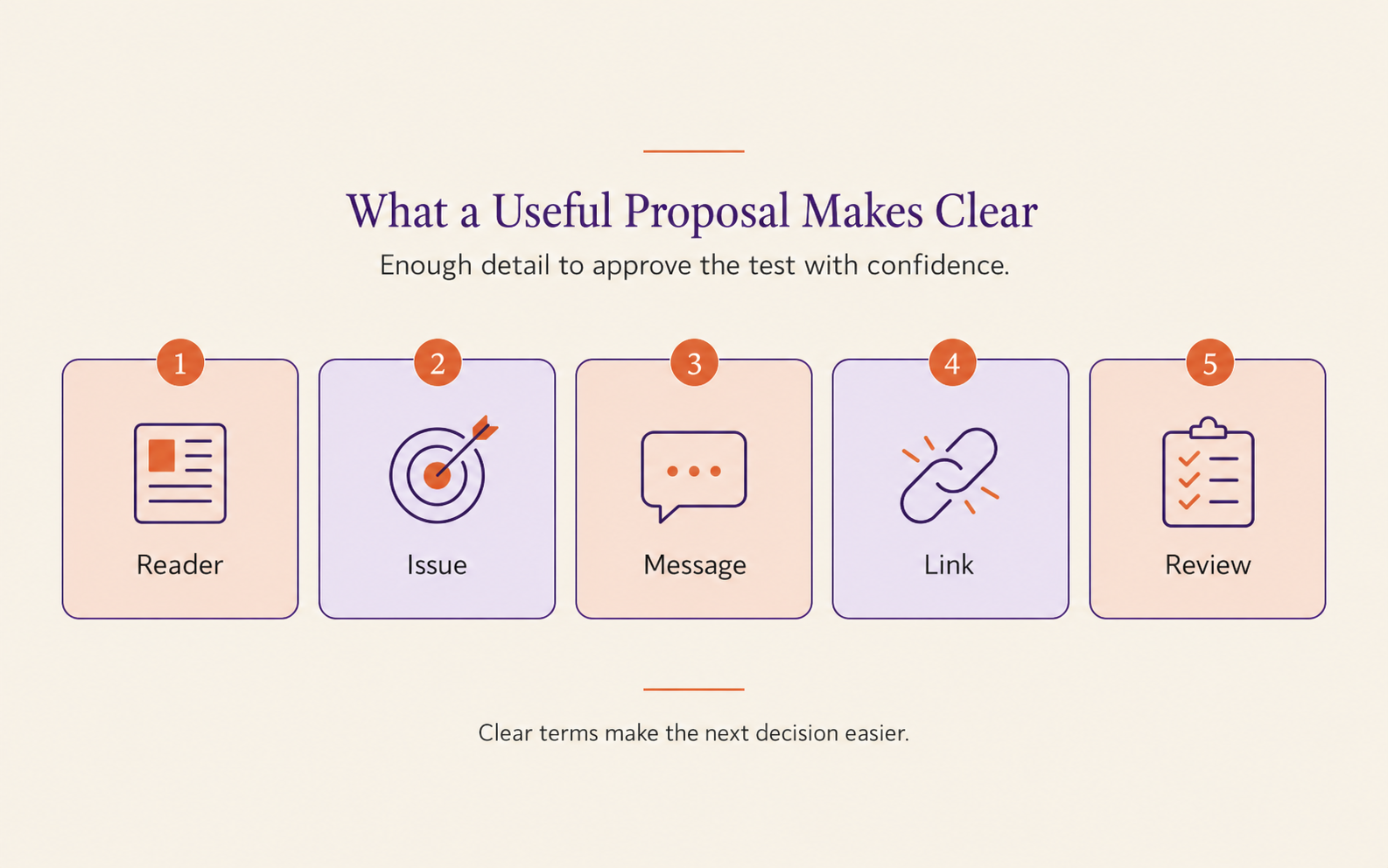 Five parts of a clear newsletter sponsorship proposal