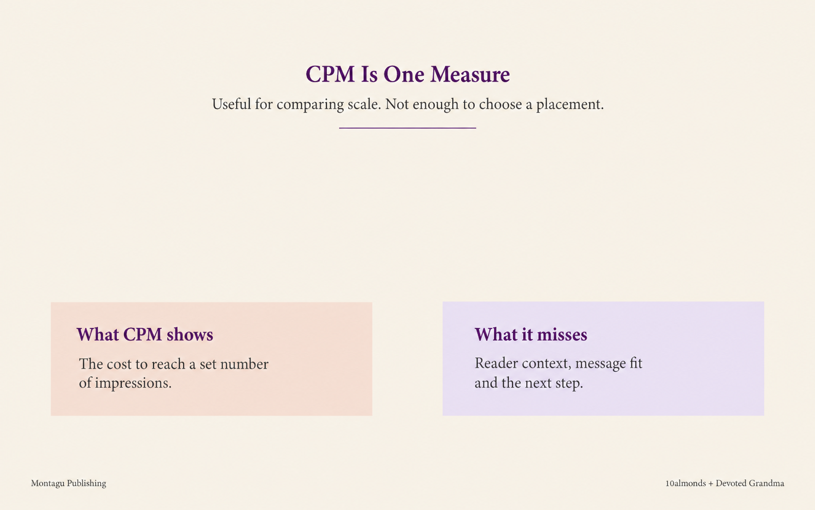 Comparison showing what CPM measures and what it does not measure in a newsletter sponsorship decision.