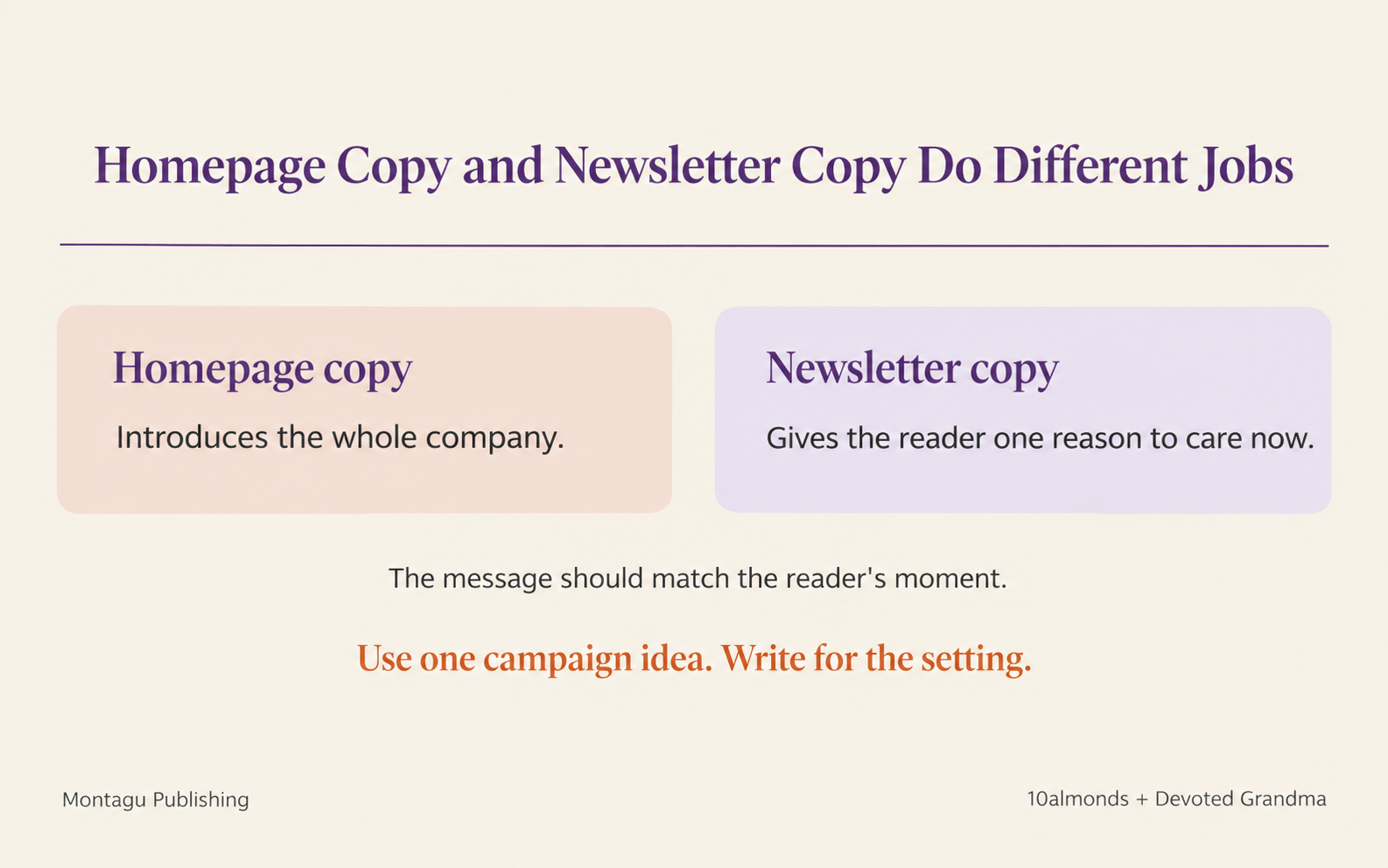 Comparison of homepage copy and newsletter sponsorship copy.