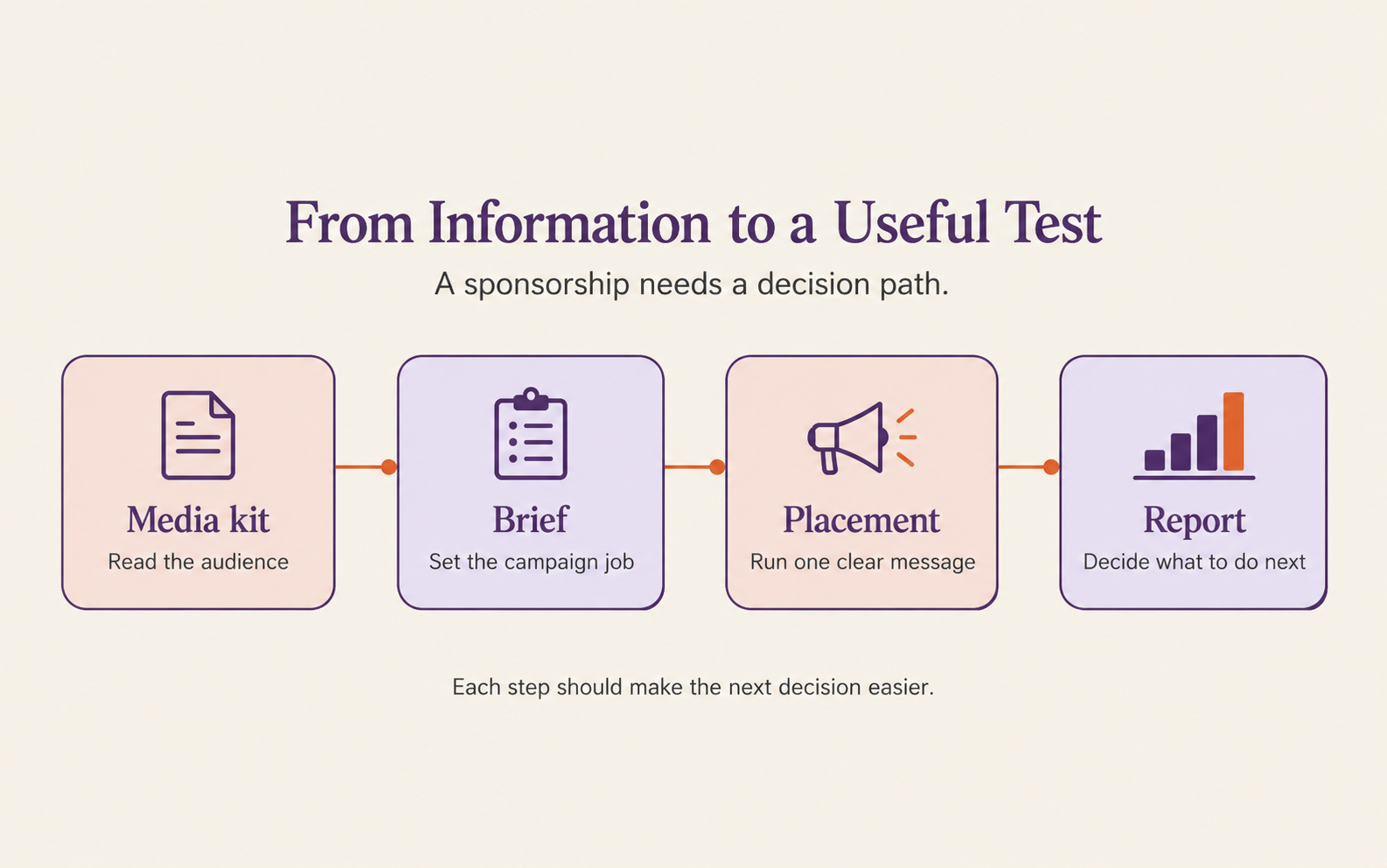 Decision path from media kit to a useful sponsorship report