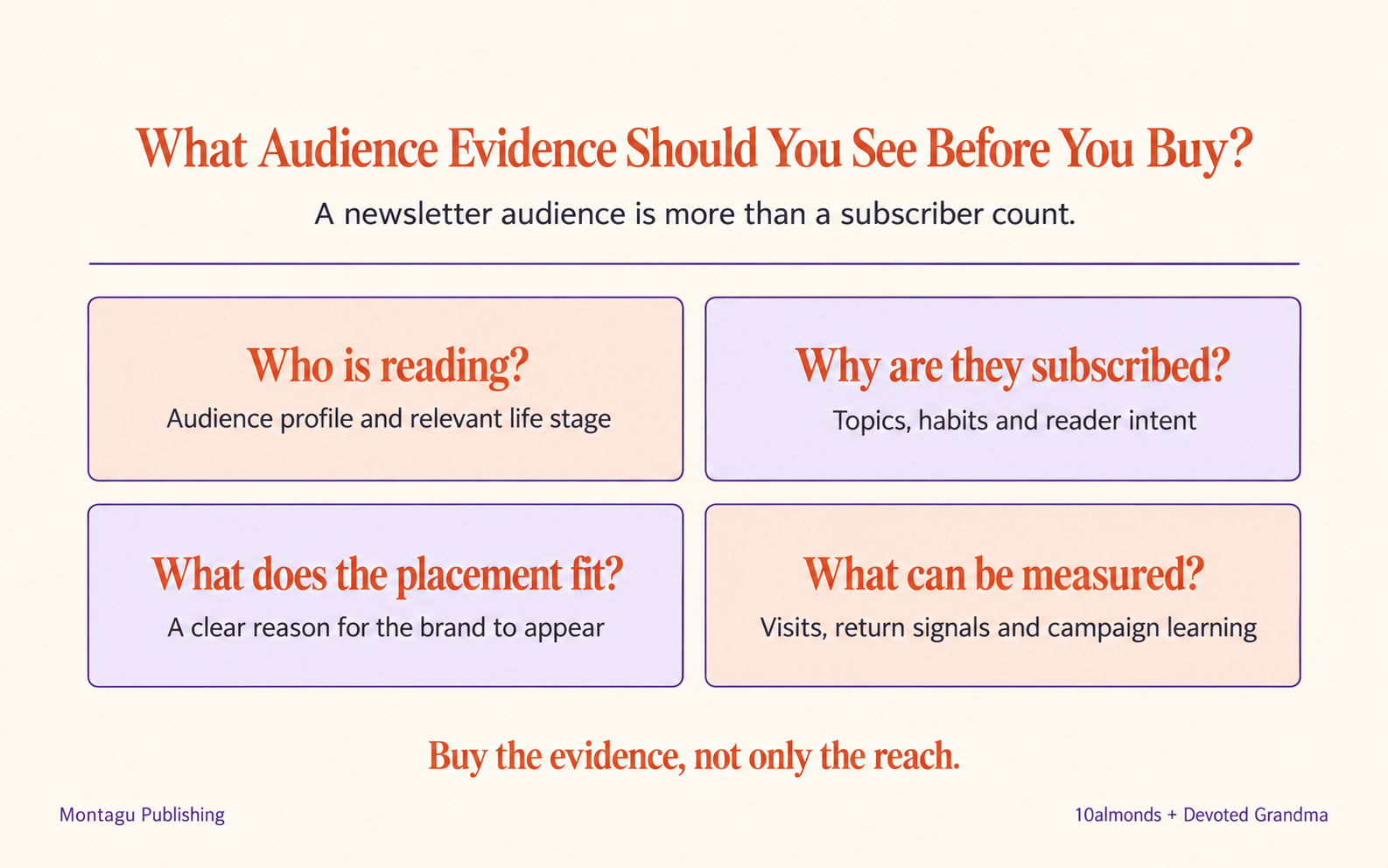Four questions brands should ask for newsletter audience evidence before buying.