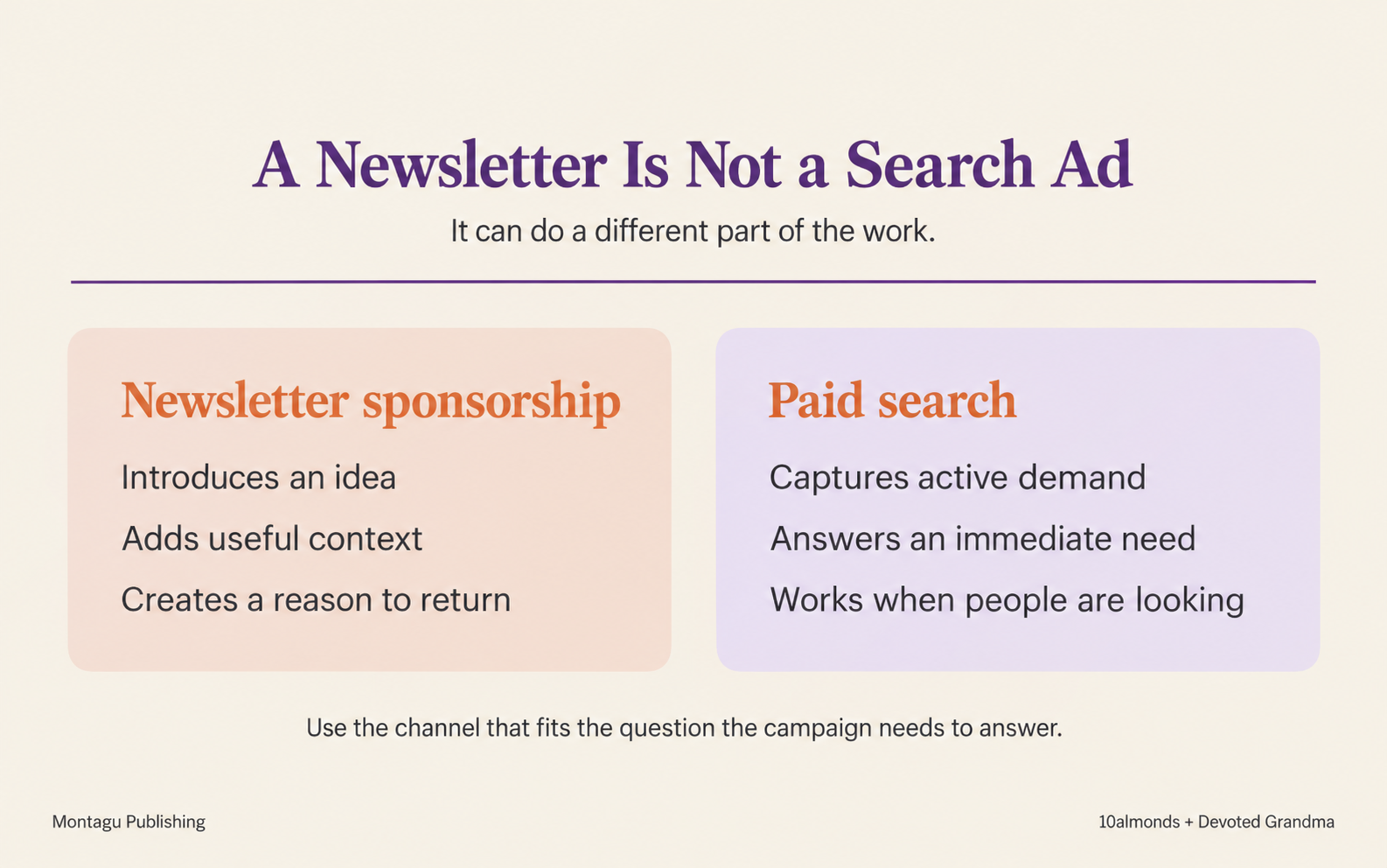 Comparison of newsletter sponsorship and paid search roles in a media plan.