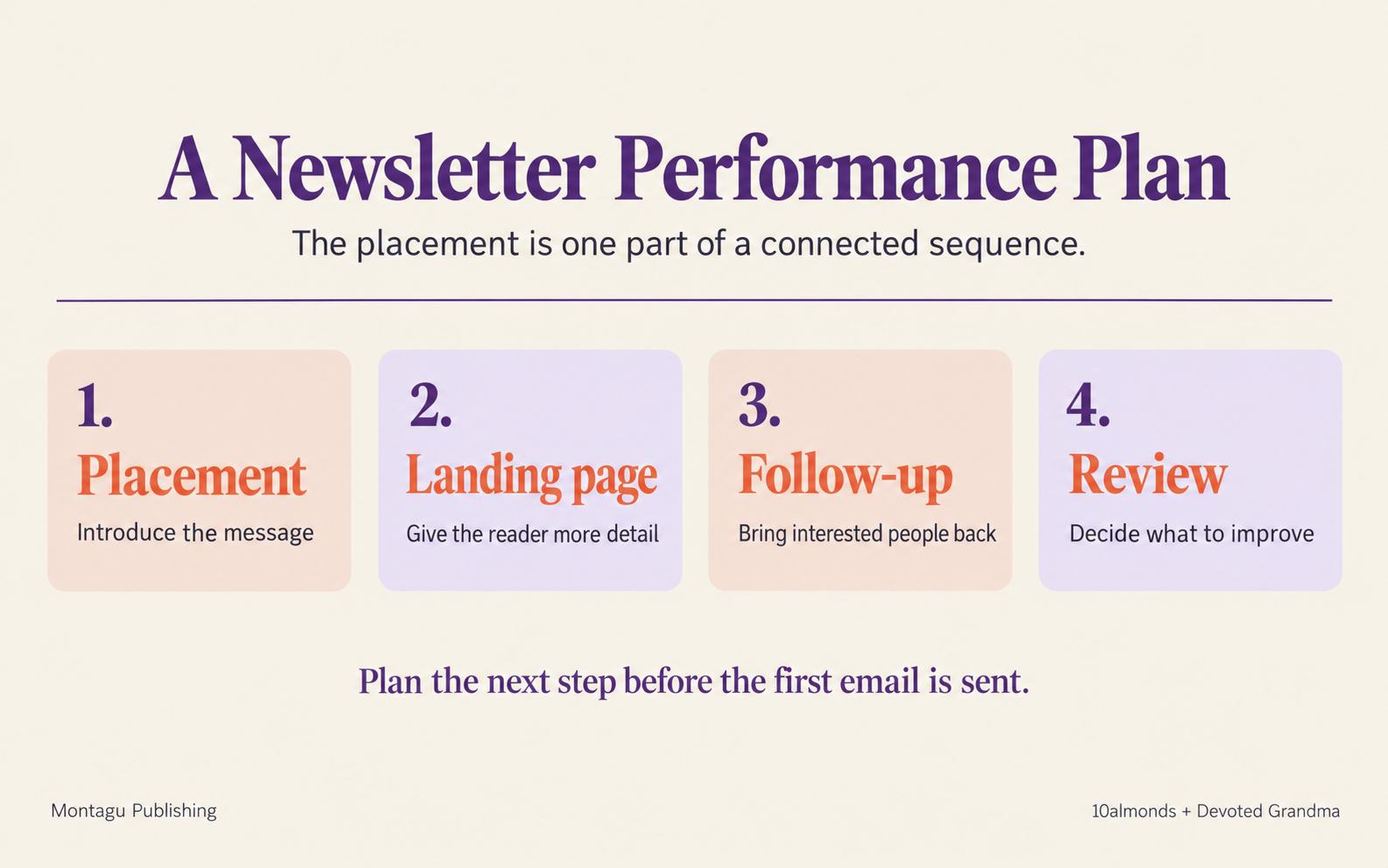 Four steps in a newsletter performance plan: placement, landing page, follow-up and review.