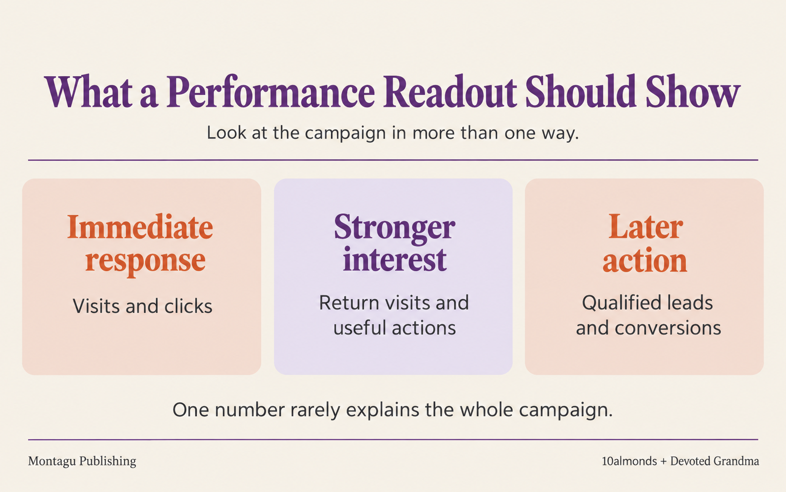 Three measures for a newsletter performance readout: immediate response, stronger interest and later action.