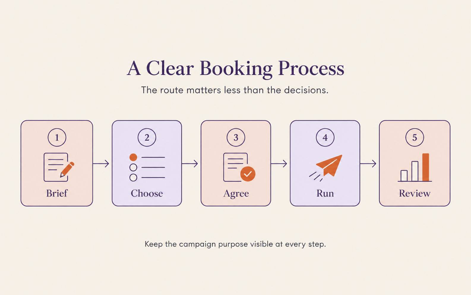 Five-step booking process for a newsletter sponsorship