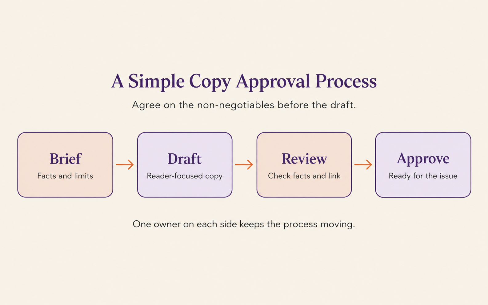 Simple approval process for newsletter sponsorship copy