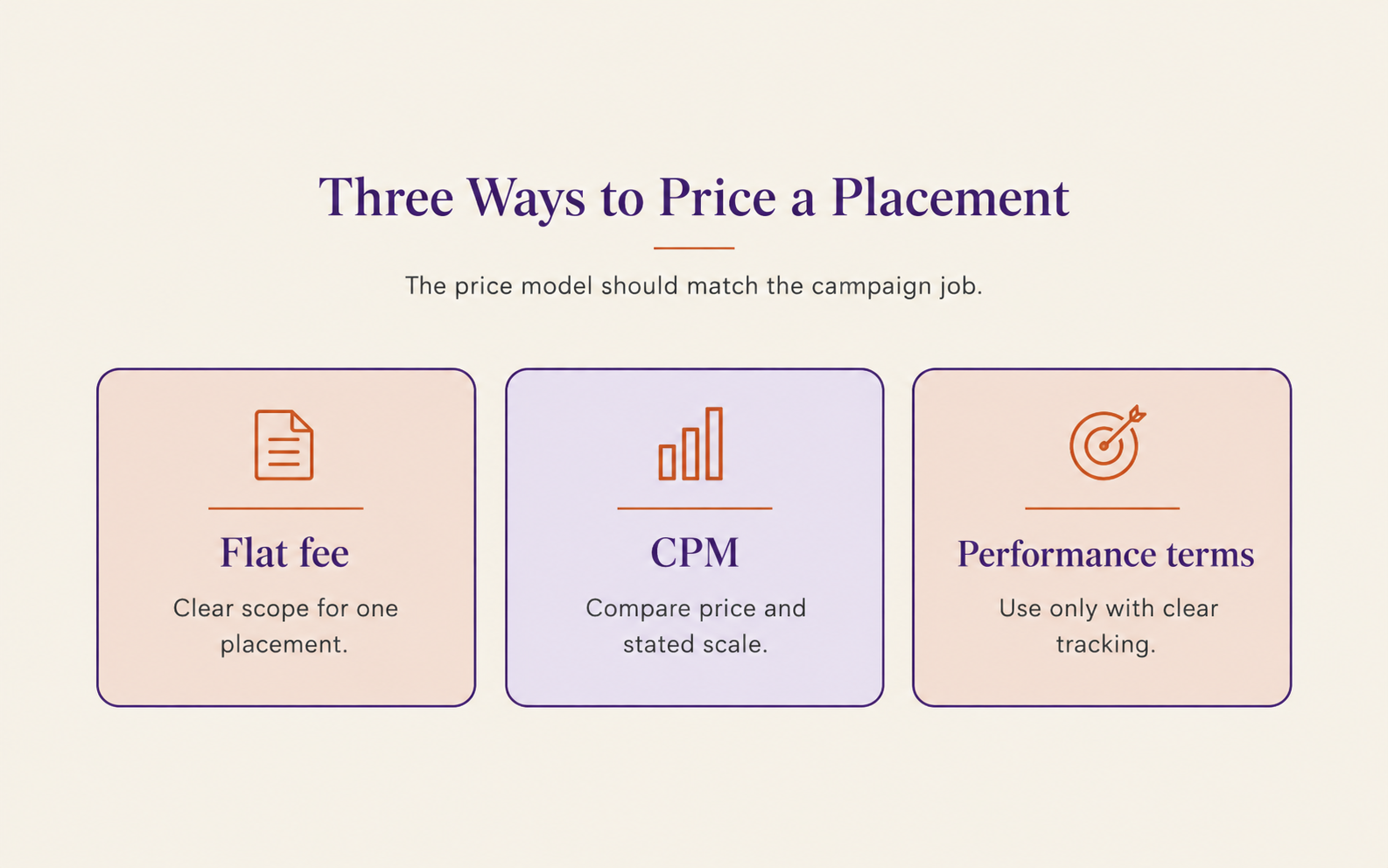Three ways to price a newsletter sponsorship: flat fee, CPM and performance terms