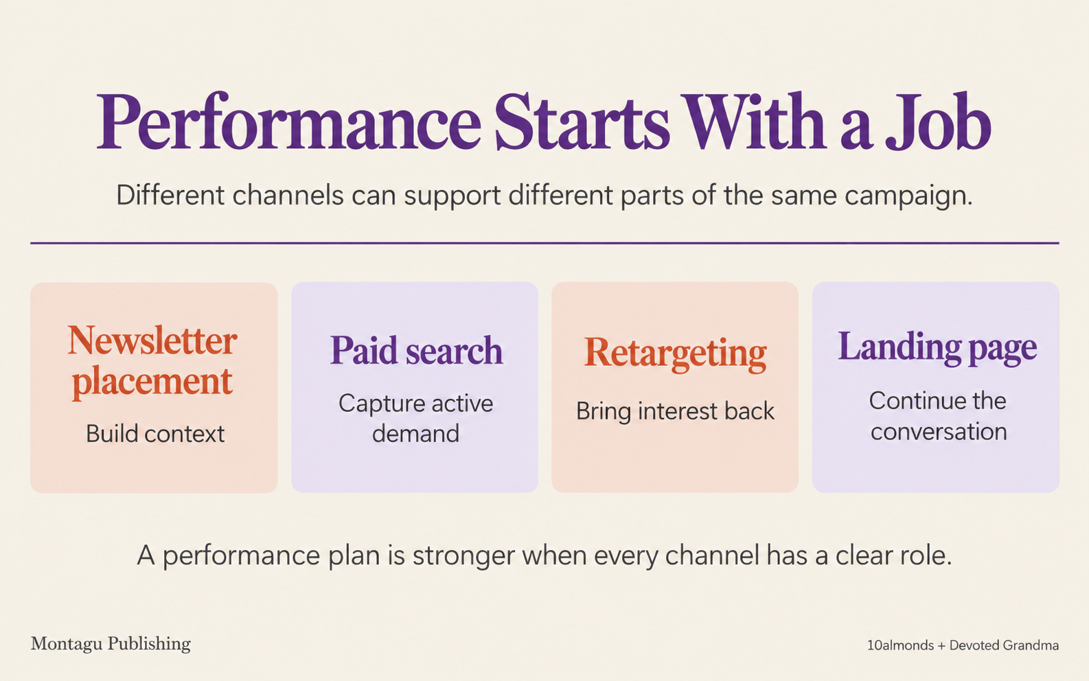 Four campaign jobs: newsletter placement, paid search, retargeting and landing page.