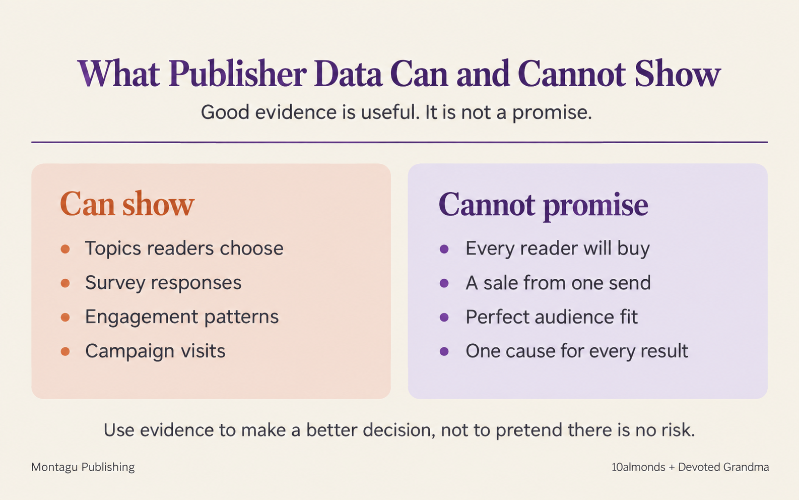 Comparison of what publisher data can show and what it cannot promise.