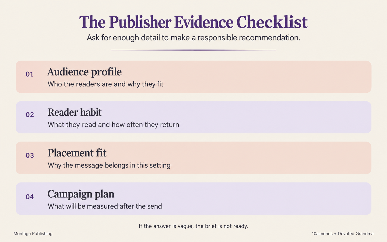 Publisher evidence checklist covering audience profile, reader habit, placement fit and campaign plan.