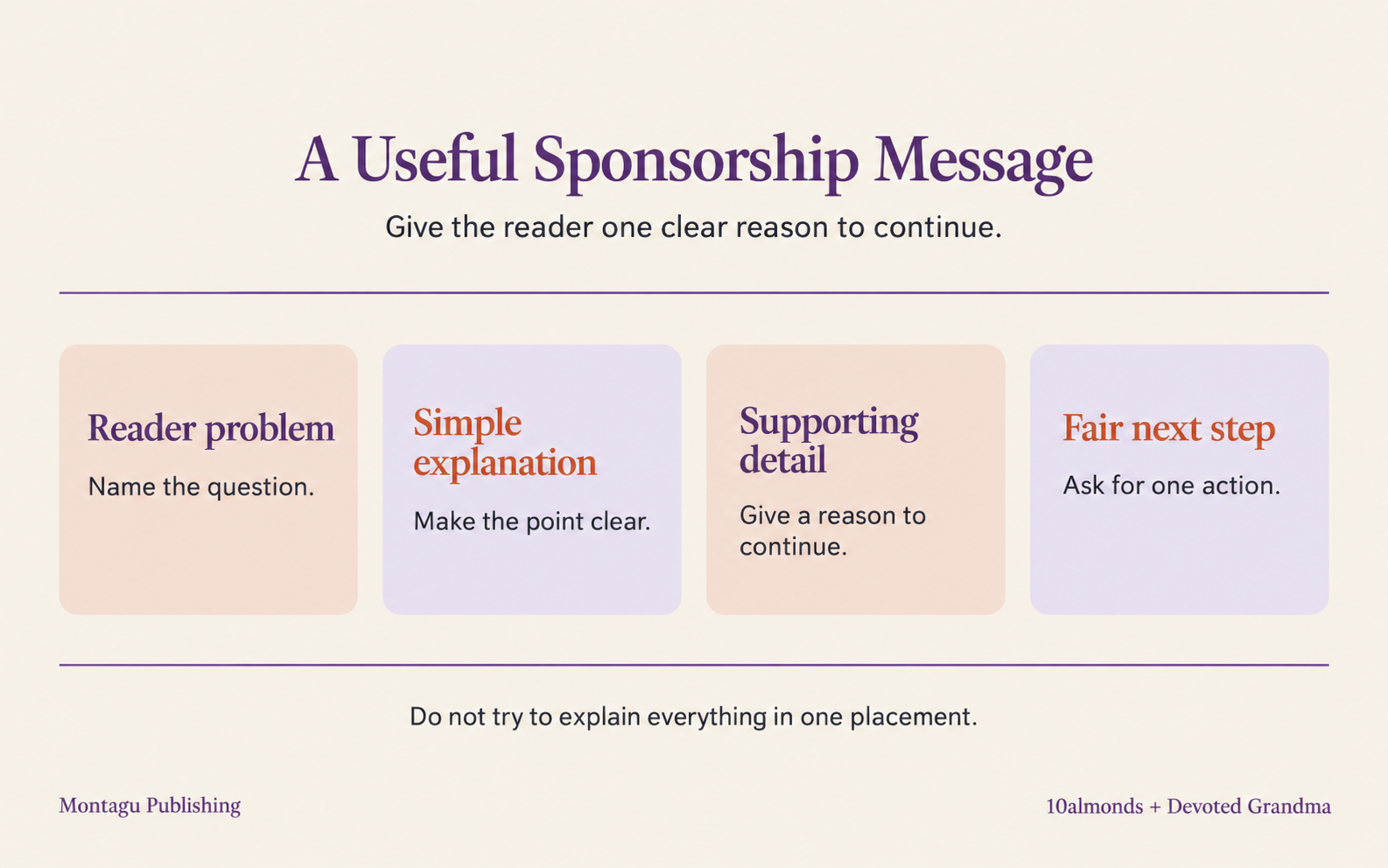 Four parts of a useful newsletter sponsorship message: reader problem, simple explanation, supporting detail and fair next step.