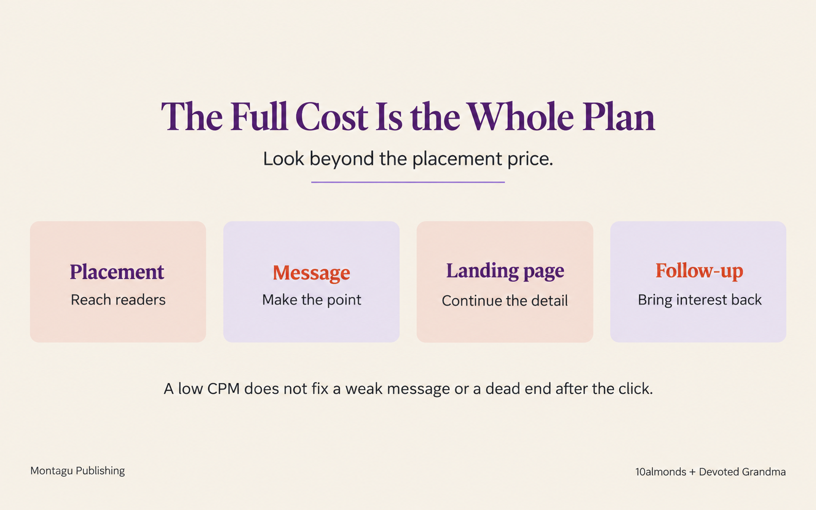 Four elements that make up the full cost of a newsletter sponsorship campaign: placement, message, landing page and follow-up.